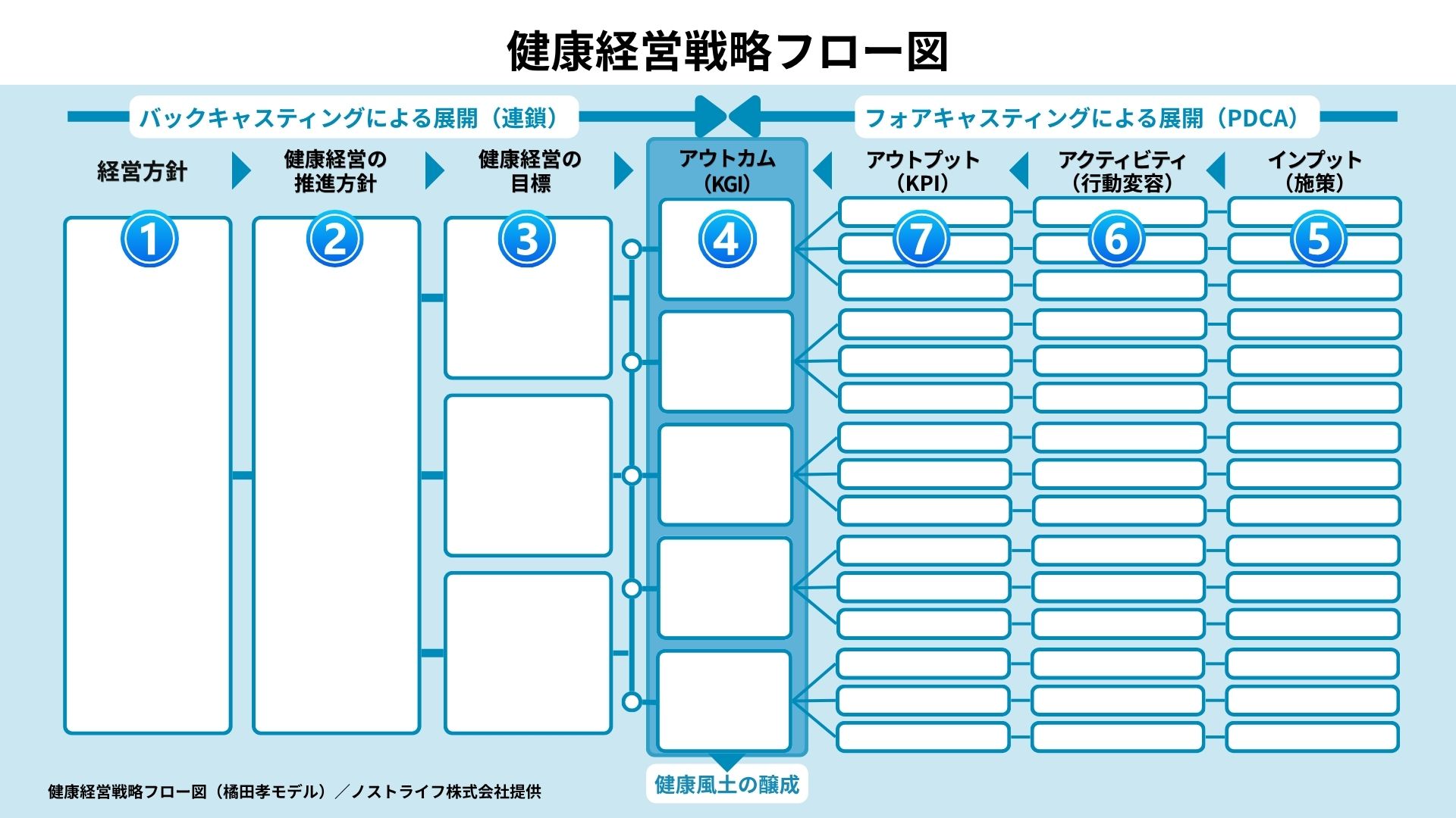 NOST流戦略マップ：健康経営戦略フロー図