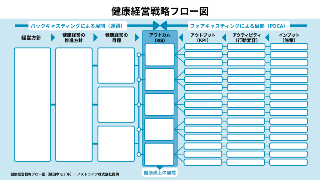 NOST流戦略マップ：『健康経営戦略フロー図』