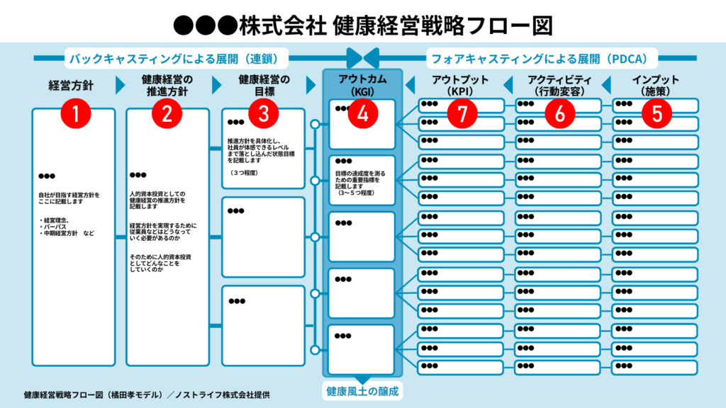健康経営戦略フロー図の記入例。左に経営方針から目標、中央にKGI、右に施策から成果指標までの流れ