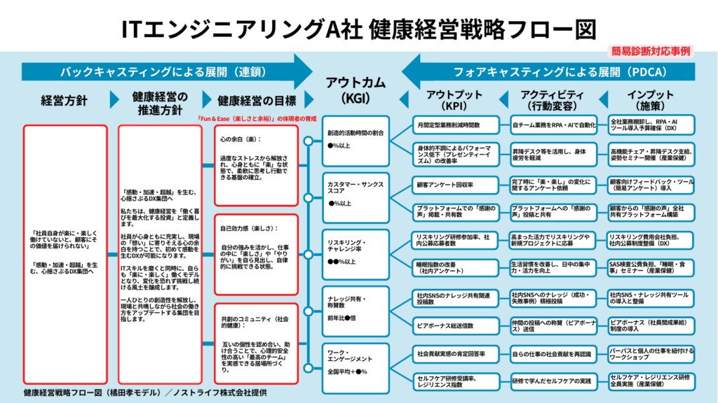 ITエンジニアリング企業A社の健康経営戦略フロー図。経営方針から推進方針と3つの目標までを描いた例