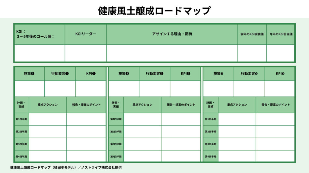 健康風土醸成ロードマップの様式。KGIごとにリーダーと施策のPDCA、四半期の計画と実績を記入する