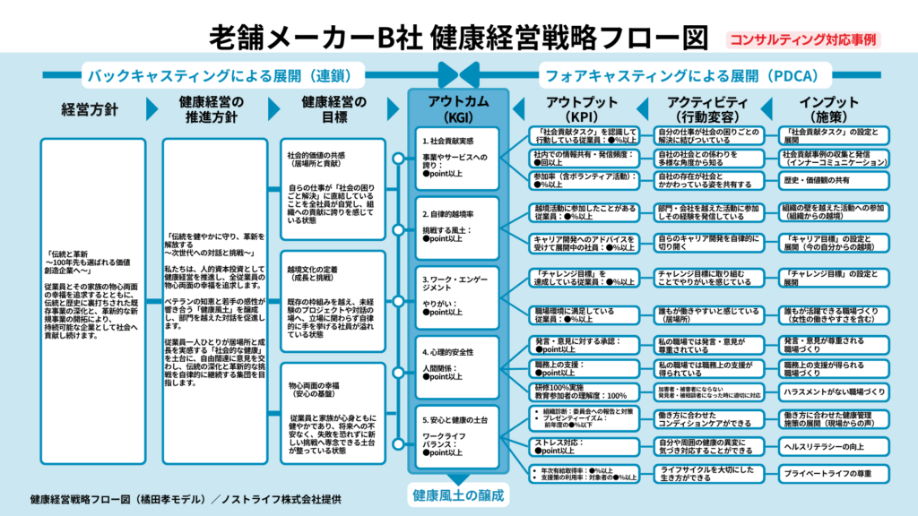 老舗メーカーB社の健康経営戦略フロー図。KGIごとに施策と行動変容、成果指標を整理した例