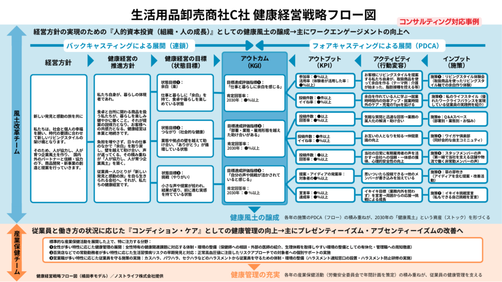 生活用品の卸売商社C社の健康経営戦略フロー図。風土改革チームの展開に加え、産業保健チームの重点事項を並べる構成